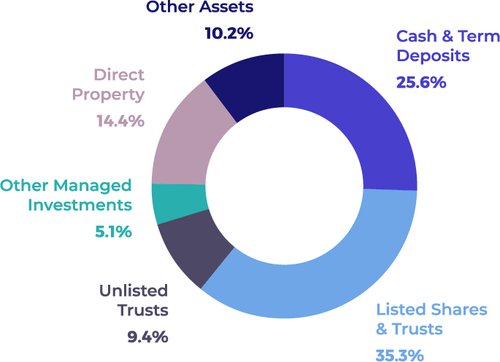 Break down graph SMSF investment